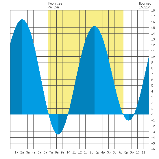 Saginaw Bay tide chart for Sunday, March 30, 2025