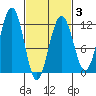 Saginaw Bay tide chart for Monday, March 3, 2025