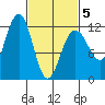 Saginaw Bay tide chart for Wednesday, March 5, 2025