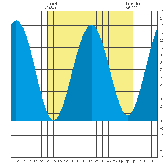 Saginaw Bay tide chart for Friday, April 11, 2025