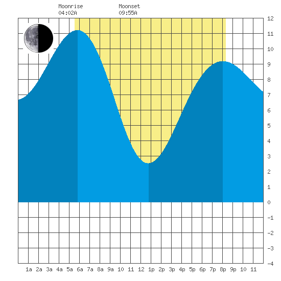 Saginaw Bay tide chart for Sunday, April 20, 2025