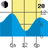 Saginaw Bay tide chart for Sunday, April 20, 2025