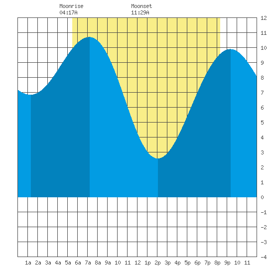 Saginaw Bay tide chart for Monday, April 21, 2025