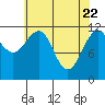 Saginaw Bay tide chart for Tuesday, April 22, 2025