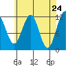 Saginaw Bay tide chart for Thursday, April 24, 2025