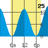 Saginaw Bay tide chart for Friday, April 25, 2025