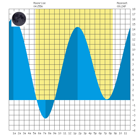 Saginaw Bay tide chart for Sunday, April 27, 2025