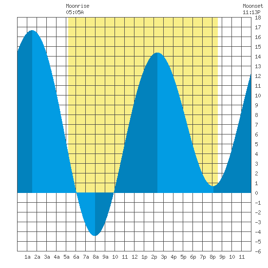 Saginaw Bay tide chart for Monday, April 28, 2025