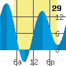 Saginaw Bay tide chart for Tuesday, April 29, 2025