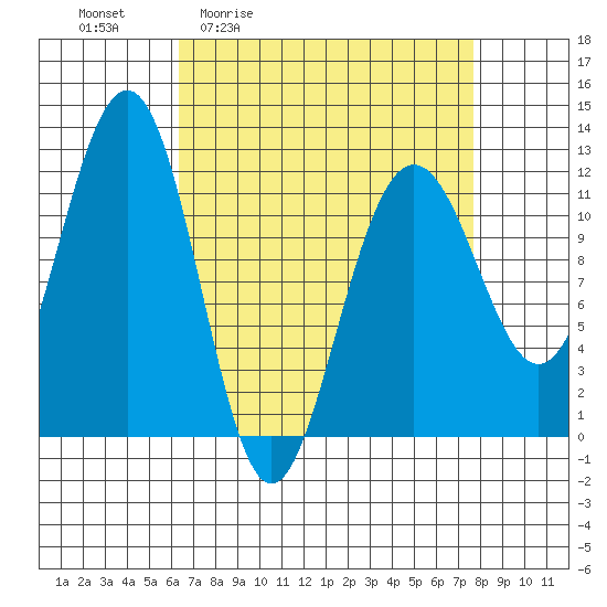 Saginaw Bay tide chart for Wednesday, April 2, 2025