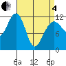 Saginaw Bay tide chart for Friday, April 4, 2025