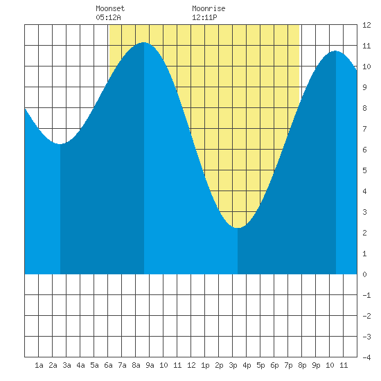 Saginaw Bay tide chart for Sunday, April 6, 2025