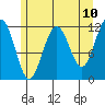 Saginaw Bay tide chart for Saturday, May 10, 2025