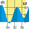 Saginaw Bay tide chart for Monday, May 12, 2025
