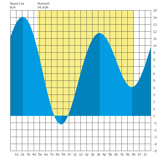 Saginaw Bay tide chart for Wednesday, May 14, 2025