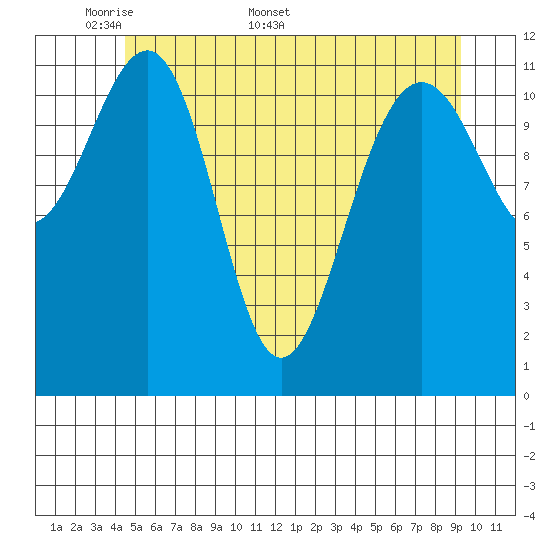 Saginaw Bay tide chart for Monday, May 19, 2025