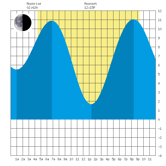 Saginaw Bay tide chart for Tuesday, May 20, 2025