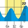 Saginaw Bay tide chart for Thursday, May 22, 2025