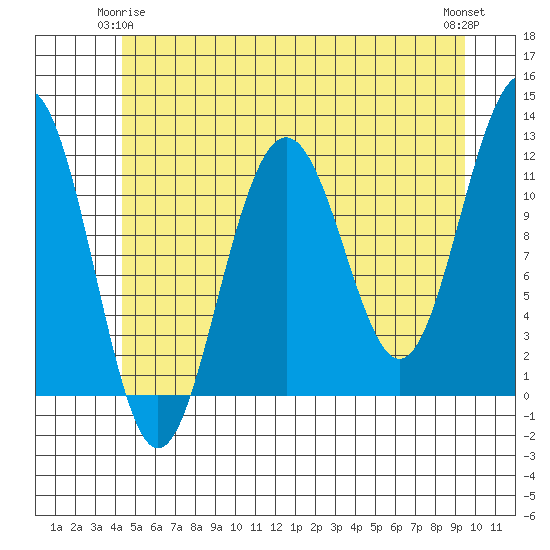 Saginaw Bay tide chart for Sunday, May 25, 2025