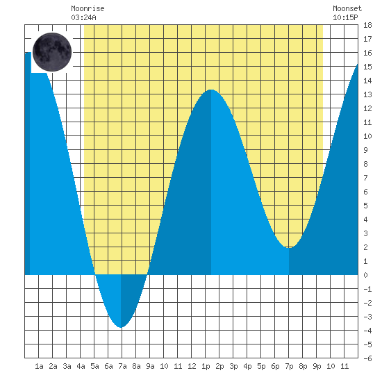 Saginaw Bay tide chart for Monday, May 26, 2025