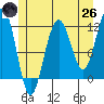 Saginaw Bay tide chart for Monday, May 26, 2025