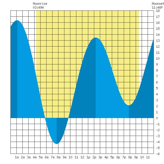 Saginaw Bay tide chart for Tuesday, May 27, 2025