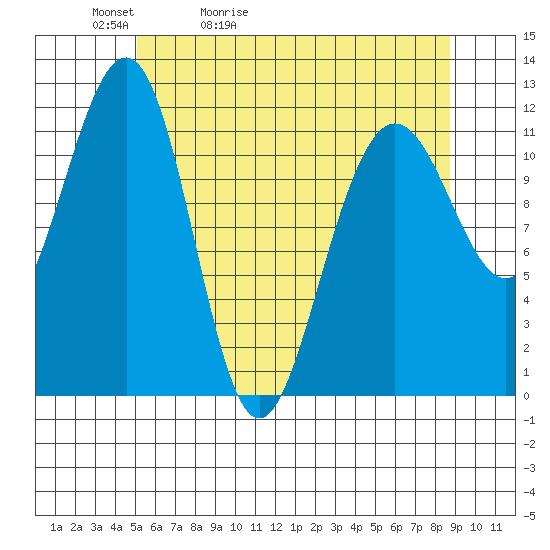 Saginaw Bay tide chart for Friday, May 2, 2025