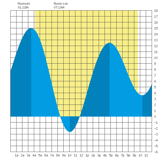 Saginaw Bay tide chart for Friday, May 30, 2025