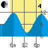 Saginaw Bay tide chart for Sunday, May 4, 2025