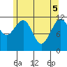 Saginaw Bay tide chart for Monday, May 5, 2025