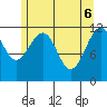 Saginaw Bay tide chart for Tuesday, May 6, 2025