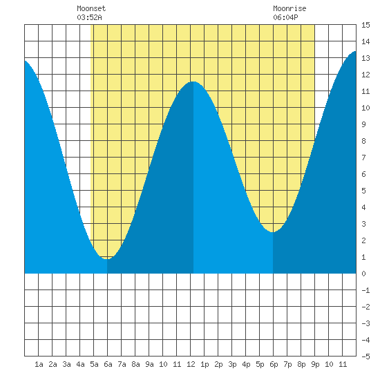 Saginaw Bay tide chart for Friday, May 9, 2025