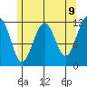 Saginaw Bay tide chart for Friday, May 9, 2025