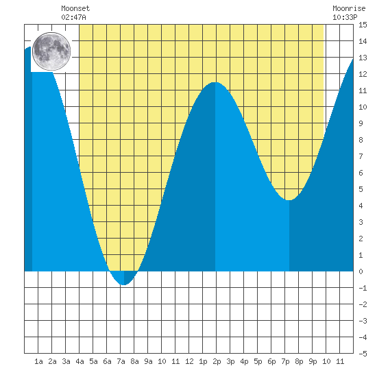 Saginaw Bay tide chart for Tuesday, June 10, 2025