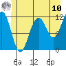 Saginaw Bay tide chart for Tuesday, June 10, 2025