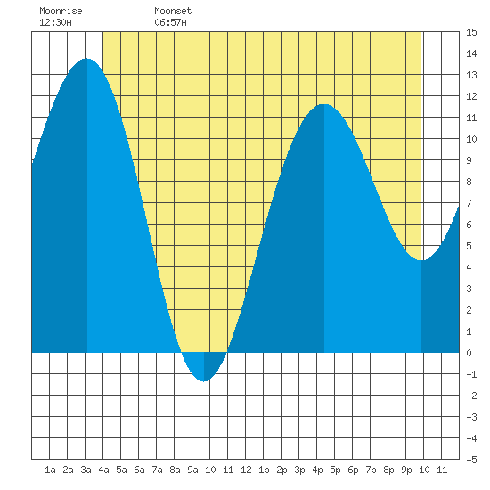 Saginaw Bay tide chart for Saturday, June 14, 2025