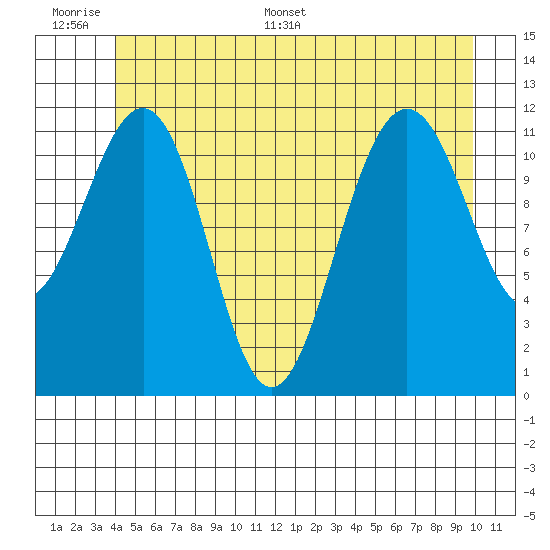 Saginaw Bay tide chart for Tuesday, June 17, 2025