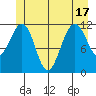 Saginaw Bay tide chart for Tuesday, June 17, 2025