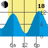 Saginaw Bay tide chart for Wednesday, June 18, 2025