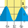 Saginaw Bay tide chart for Sunday, June 1, 2025