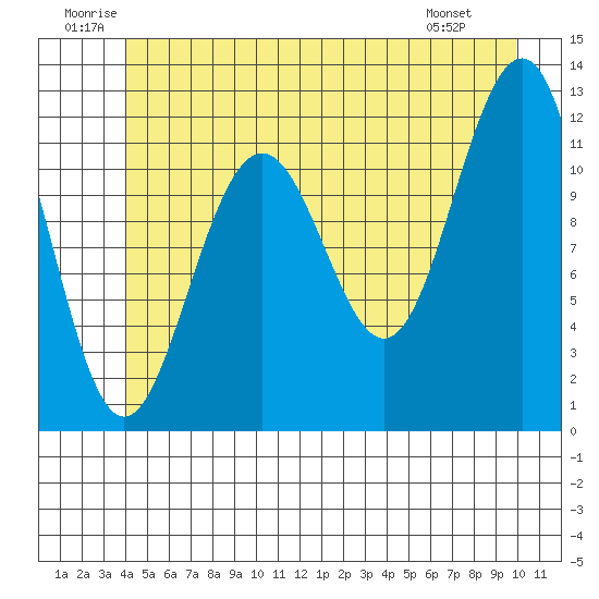 Saginaw Bay tide chart for Saturday, June 21, 2025
