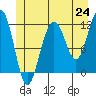 Saginaw Bay tide chart for Tuesday, June 24, 2025
