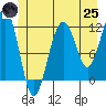 Saginaw Bay tide chart for Wednesday, June 25, 2025