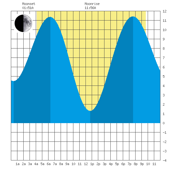 Saginaw Bay tide chart for Monday, June 2, 2025