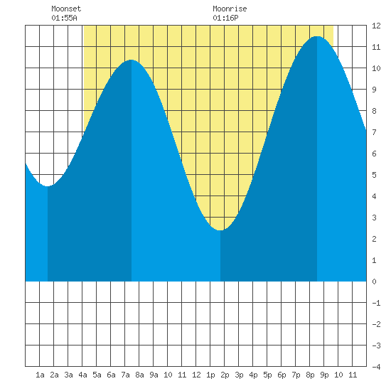 Saginaw Bay tide chart for Tuesday, June 3, 2025