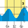 Saginaw Bay tide chart for Tuesday, June 3, 2025