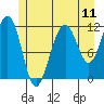 Saginaw Bay tide chart for Friday, July 11, 2025