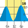 Saginaw Bay tide chart for Wednesday, July 16, 2025