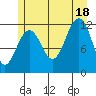 Saginaw Bay tide chart for Friday, July 18, 2025