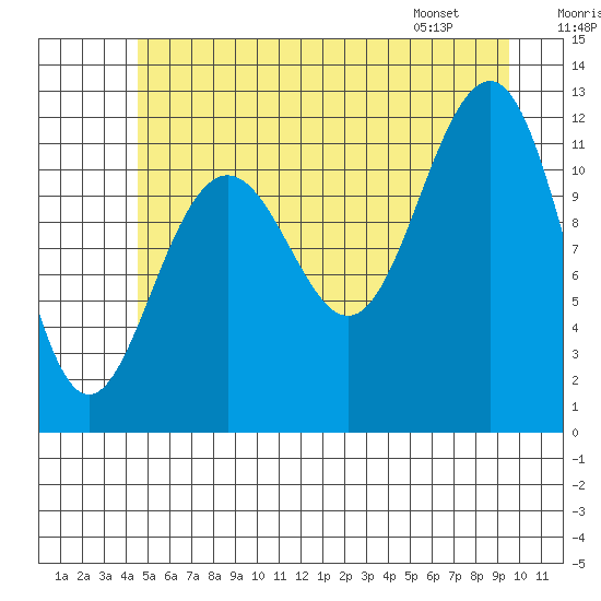 Saginaw Bay tide chart for Saturday, July 19, 2025